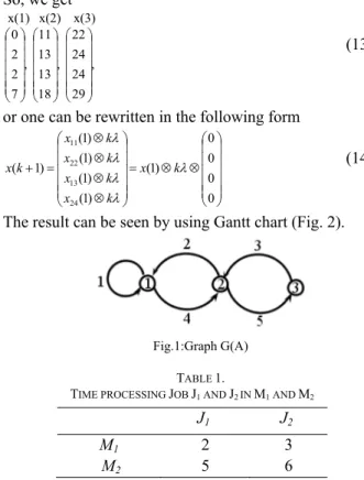 Fig. 2. Gantt chart production flow of  flow shop 2 jobs 2 machines of   Example 2 ( modified model) 
