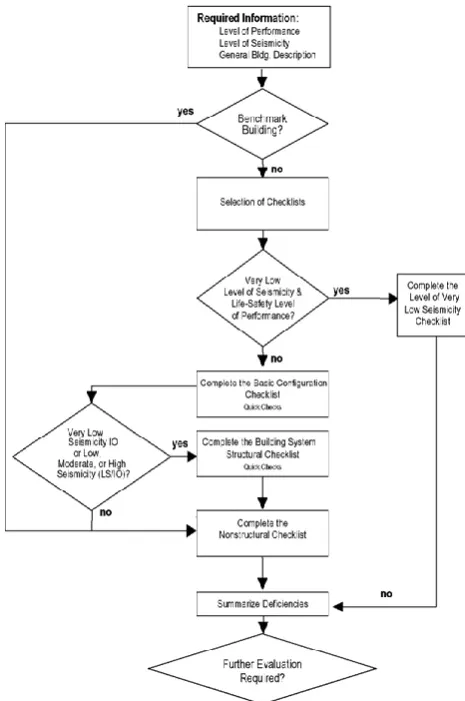 Fig -1: Flowchart of rapid evaluation procedure  