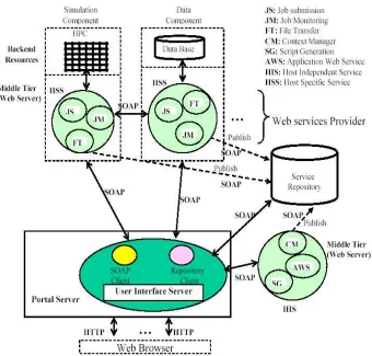 Fig. 1. Architecture of Web service-based computing portals. 