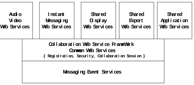 Figure 1. Global-MMCS Architecture 