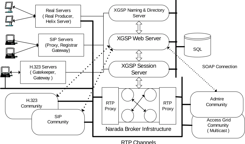 Figure 2 Global MMCS Prototype System 