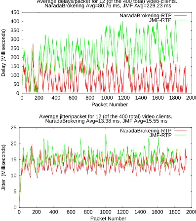 Figure 3 Comparison between the performance of NaradaBrokering and JMF 