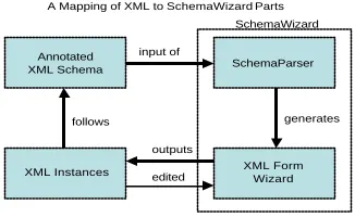 Fig. 1 The Schema Wizard is used to generate interfaces for particular XML schemas, which in turn generate XML instances for messaging