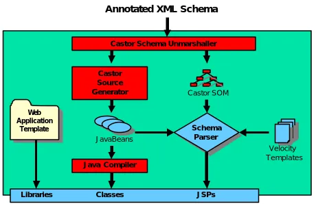 Fig. 2 The XML Schema Wizard simultaneously generates user interfaces, in-memory data bindings, and actions links between interface elements and data objects for an XML schema