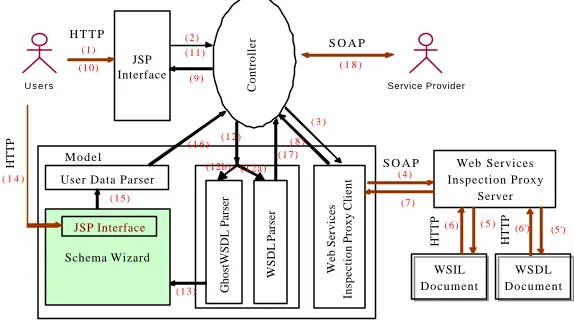 Fig. 3 A usage scenario illustrates the interaction of WSDI and Schema Wizard components