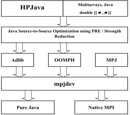 Figure 4. HPJava Architecture.