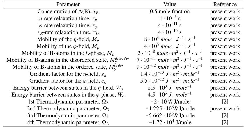 Table 1. Physical parameters of the A50B50 alloy used for phase ﬁeld modeling