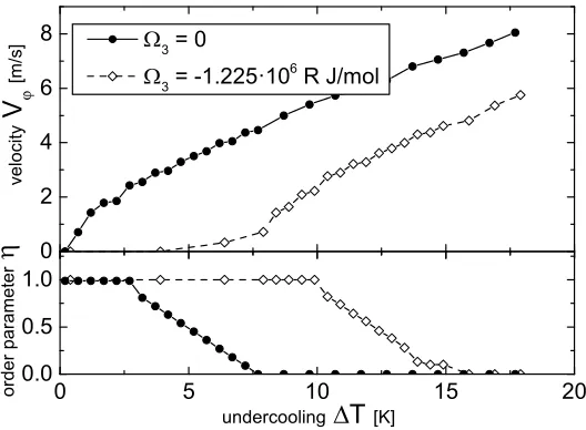 Figure 1. Behavior of the phase ﬁeld interface velocity Vϕ and long-range order parameter η as func-tions of liquid undercooling ΔT = TL − T, where TL is the liquidus temperature (calculated as the tem-perature for “liquid–ordered phase” co-existence)