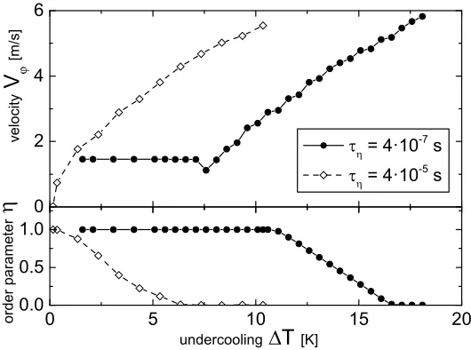 Figure 2.Behavior of the phase ﬁeld interface velocity Vϕ and long-range order parameter η asfunctions of liquid undercooling ΔT = TL − T, where TL is the liquidus temperature (calculated asthe temperature for “liquid–ordered phase” co-existence)