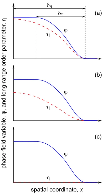 Figure 3. Proﬁles of the phase ﬁelddisorder trapping,respectively. (a) Fully ordered state, φ and long-range order parameter η with their thickness δϕ and δη, Vϕ ≪ VDT