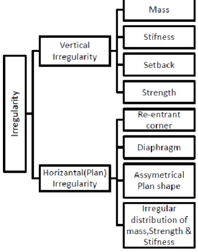 Fig: 1 Categorization of different models of structural inconsistency 