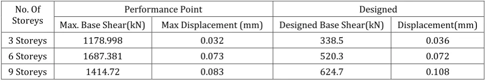 Table 4.  Results obtained by Non-Linear Static Analysis 