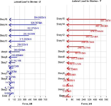 Fig-7: Lateral load for different stories as per IS 1893-2002. 