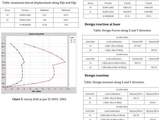 Table: Storey Drift in X- direction and Y Direction 