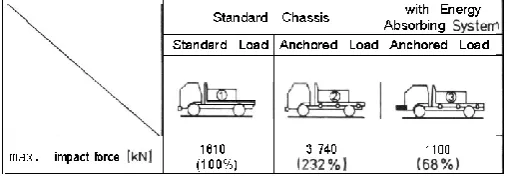 Figure 1: Standard Collision load 