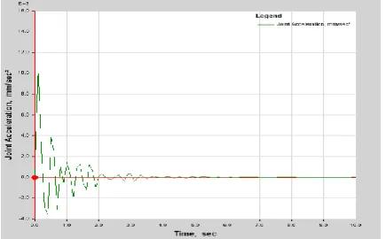 Figure 3: Plot function for acceleration in Bare Structure 