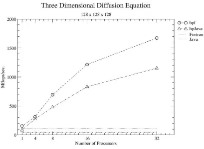 Figure 2: Performance on the SP3: 3-dimensional diffusion equation. 