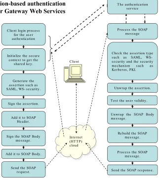 Figure 2. An assertion-based security infrastructure  