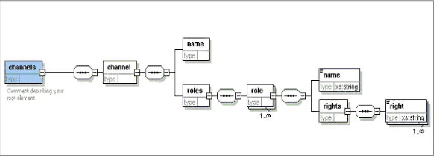 Figure 1 The data model for roles and privileges is expressed in XML. 