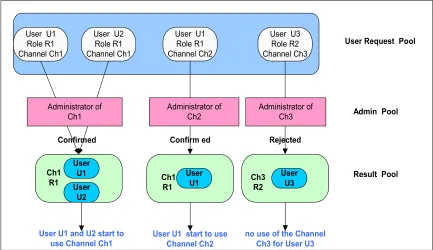 Figure 2 User request and confirmation model. 