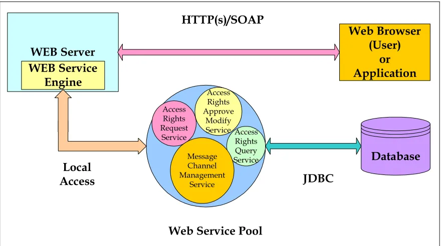 Figure 3: Interaction of users with the Access Control service. 