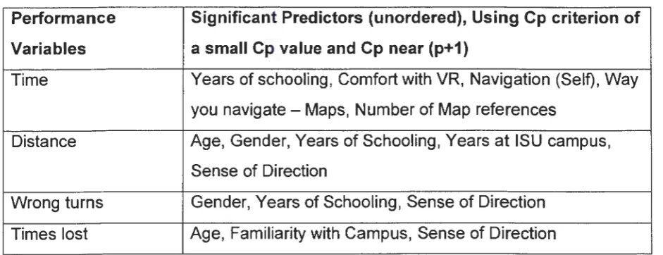 Table 5.3: Significant predictors of performance - Best Subsets regression 
