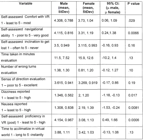 Table 5.4: Significant mean differences between men & women 