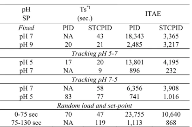 Fig. 12 initially as shown, significant oscillation occur  in PID scheme, but doesn’t happen in STCPID scheme  because of appropriate tuning parameter