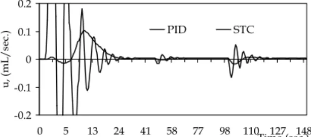 Fig. 17. The parameter estimation due to load change Fig. 14 (a) θ 1  &amp; 