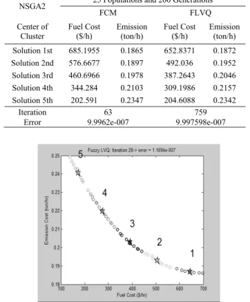 Table 4 shows the best center value of cluster for  FLVQ method. In NPC module, this center value of  cluster is used as alternative solutions to choose a  decision for determine fuel cost and emission