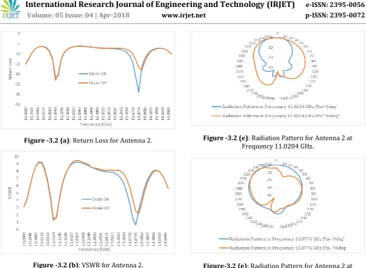 Figure -3.2 (e) : Radiation Pattern for Antenna 2 at 