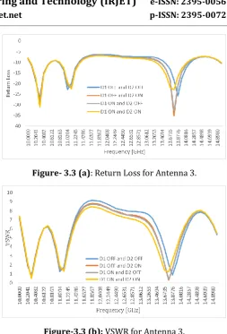 Figure- 3.3 (a): Return Loss for Antenna 3. 