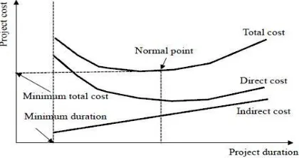Fig 6.1 time cost relationship of construction project 