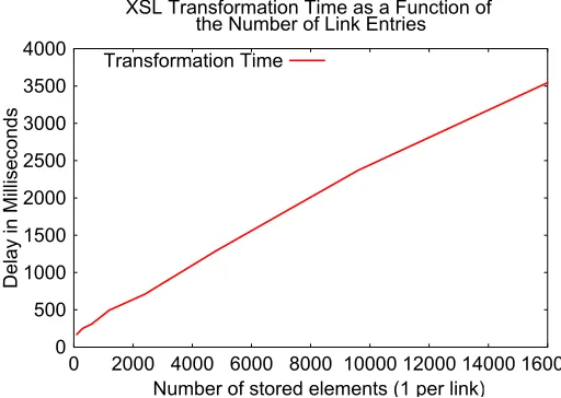 Figure 4: XSL Transformation time 