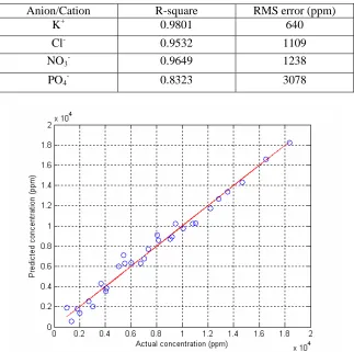 Figure 3. Prediction result for potassium cation concentration in three high-concentration 