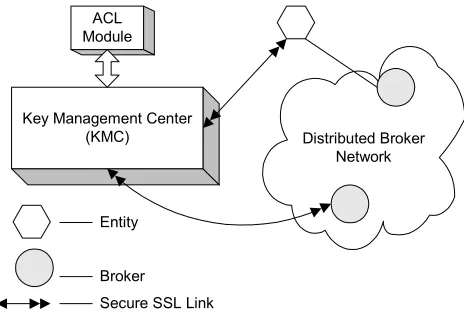 Figure 1: KMC, ACL and interactions 