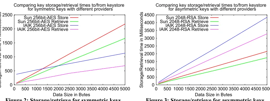 Figure 2: Storage/retrieve for symmetric keys 