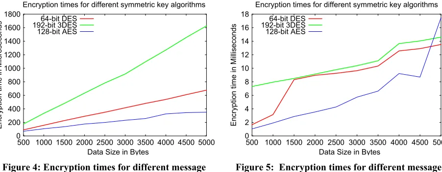 Figure 4: Encryption times for different message 
