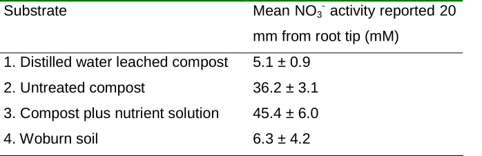 Table 1 Nitrate-microelectrode measurements at the root surface of barley seedlings growing in soil 