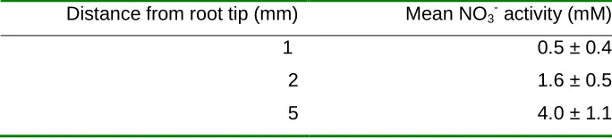 Table 2 Nitrate-selective microelectrode measurements at different distances behind the root tip of 