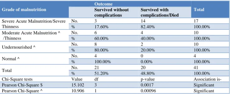 Table 2: Association among the cases between grade of malnutrition and outcome. 