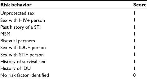 Table 1 Risk behaviors used to calculate the risk profile score