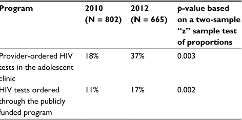 Table 4 Proportion of HIV test clients with a “0” risk score in 2010 and 2012