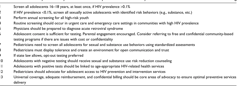 Table S1 Brief summary of 2011 key recommendations by the American Academy of Pediatrics on Adolescent and Youth HIV testing