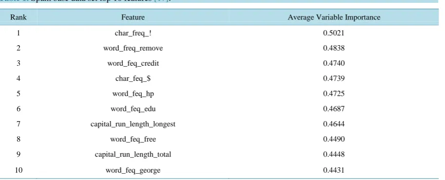 Table 1. Spam base data set top 10 features [17].                                                              