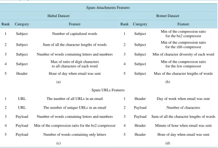 Table 2. Top 5 spam detection features [19]