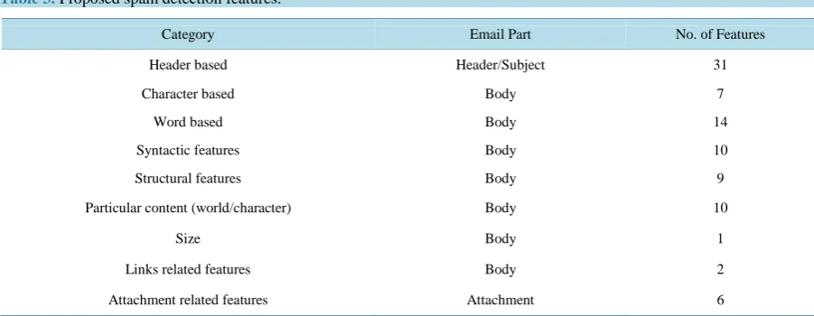 Table 3. Proposed spam detection features.                                                                    
