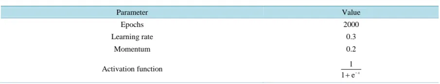 Table 4. MLP classifier tuning settings.                                                                       