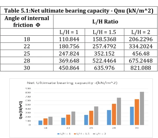 Table 5.1:Net ultimate bearing capacity - Qnu (kN/m^2) 