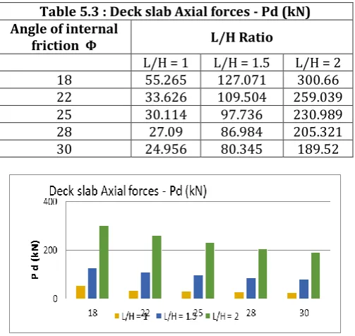 Table 5.3 : Deck slab Axial forces - Pd (kN) 